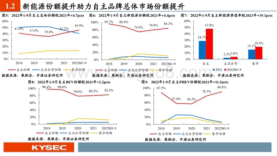 20221114_开源证券_汽车行业2023年度投资策略：从集成化、国产替代、渗透率三大维度甄选汽车板块投资机会_66页.pdf_第5页