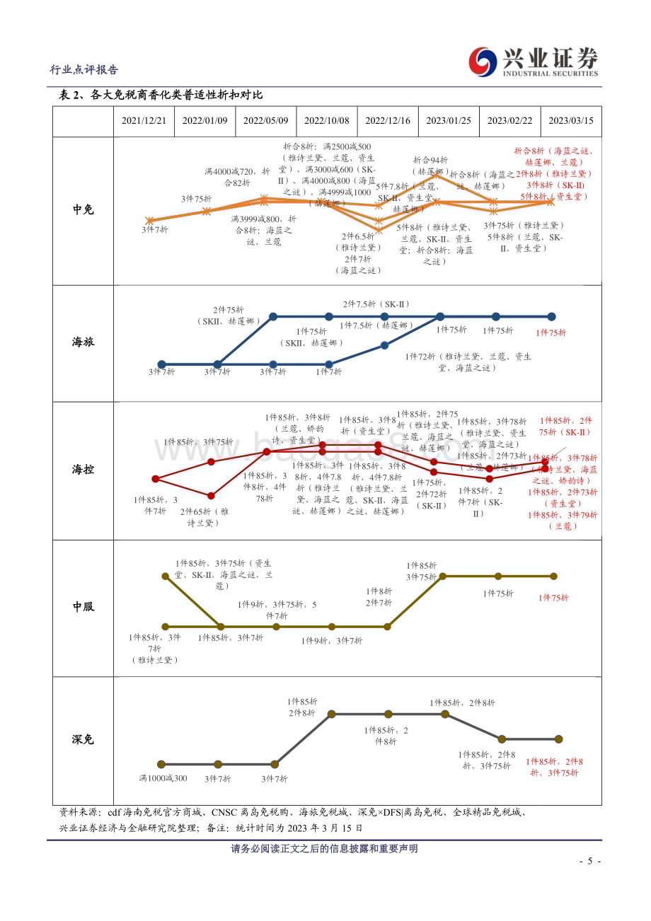 20230321_兴业证券_商业贸易行业证券研究报告：中免香化类普适性折扣同比大幅收窄环比继续维持_11页.pdf_第5页