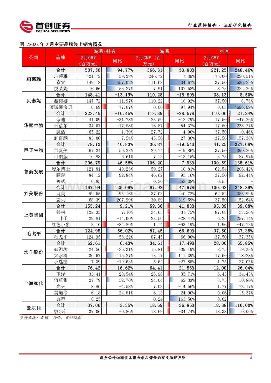 20230313_首创证券_美容护理行业证券研究报告：美妆3.8节头部品牌分化加剧珀莱雅表现亮眼_17页.pdf_第5页