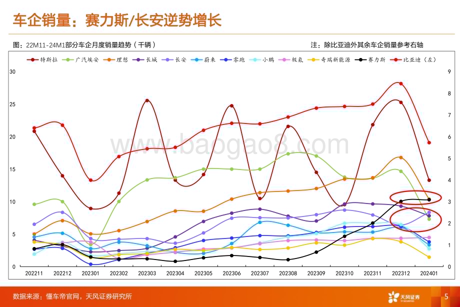 20240301_天风证券_汽车零部件行业渗透率数据跟踪：赛力斯长安逆势增长激光雷达HUD摄像头电吸门渗透率提升_43页.pdf_第5页