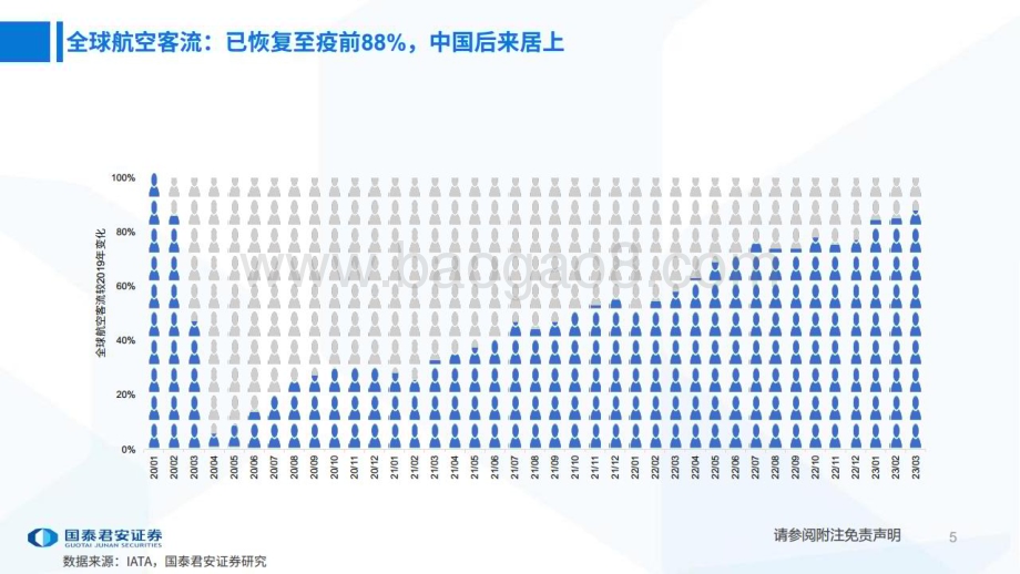 20230528_国泰君安证券_交通运输行业航空超级周期系列电话会议之23：航空需求平稳预期过度悲观_33页.pdf_第5页
