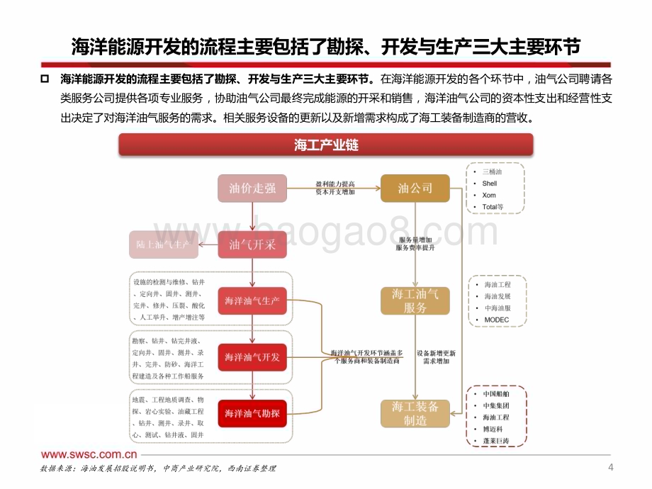 20240415_西南证券_交通运输行业：走向深海之路海工景气回暖_24页.pdf_第5页