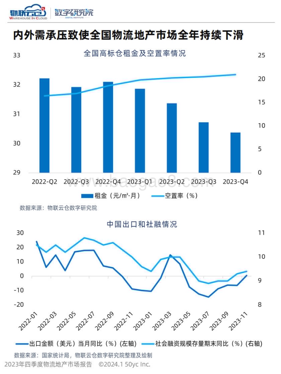 20240116_物联云仓_物流地产行业：2023年第四季度物流地产市场报告_21页.pdf_第4页