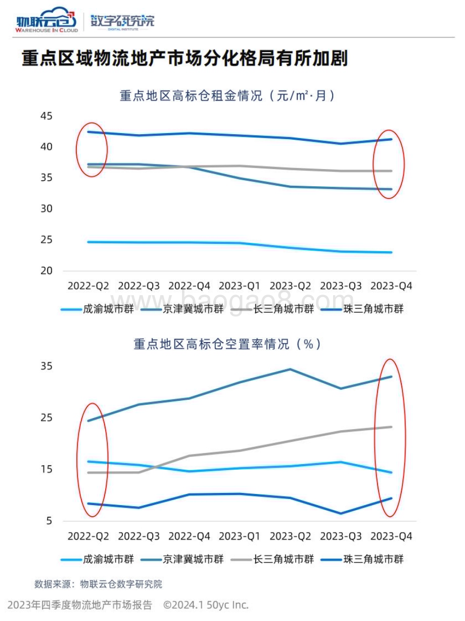 20240116_物联云仓_物流地产行业：2023年第四季度物流地产市场报告_21页.pdf_第5页