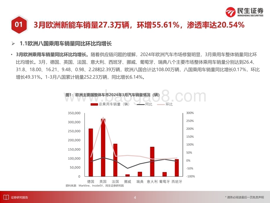 20240411_民生证券_电新行业EV观察系列161：3月欧洲新能车市场环比增长渗透率达20.54%_25页.pdf_第5页
