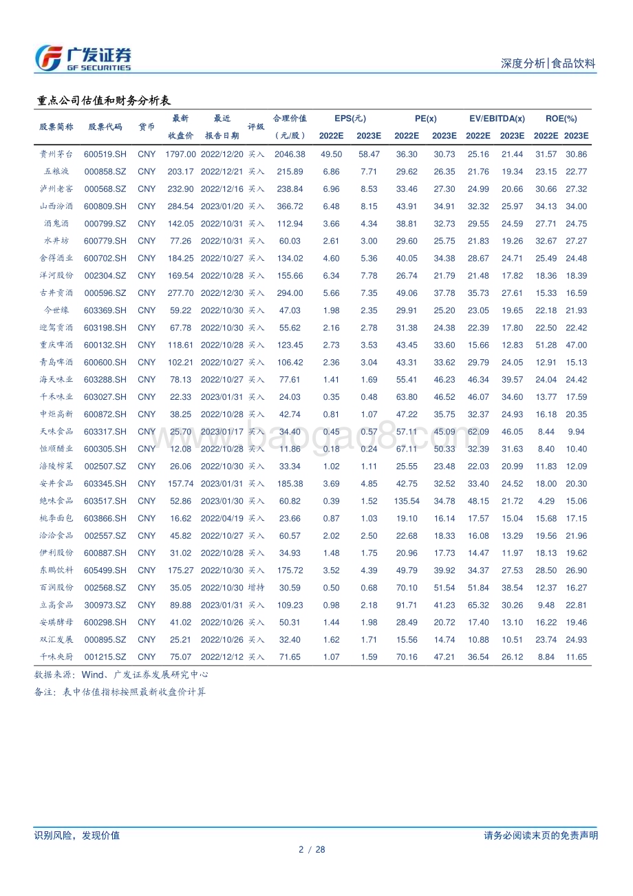 20230207_广发证券_食品饮料行业证券研究报告：22Q4基金持仓食品饮料占比15.88%环比下降0.16pct_29页.pdf_第2页