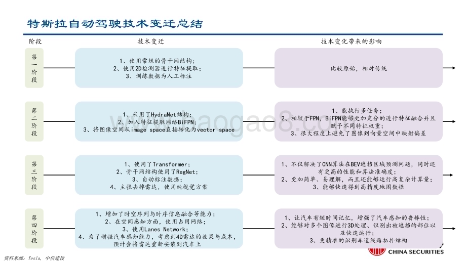 20230528_中信建投证券_汽车行业AI大模型赋能自动驾驶：特斯拉自动驾驶技术跟踪占用网络算法驱动自动驾驶落地_21页.pdf_第5页