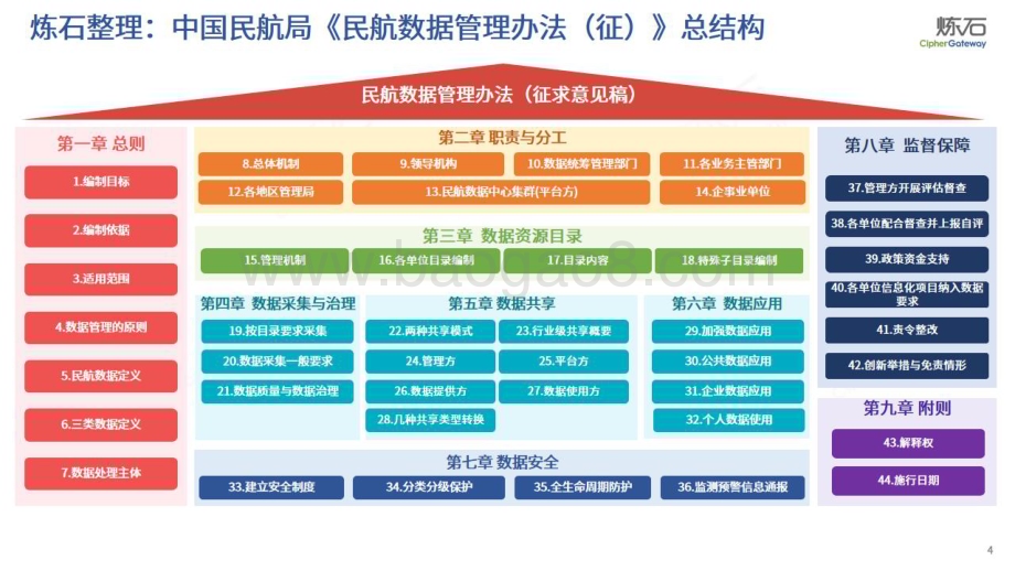 20240419_炼石网络_交通运输行业图解：中国民航局民航数据管理与民航数据共享管理办法（征求意见稿）_100页.pdf_第4页