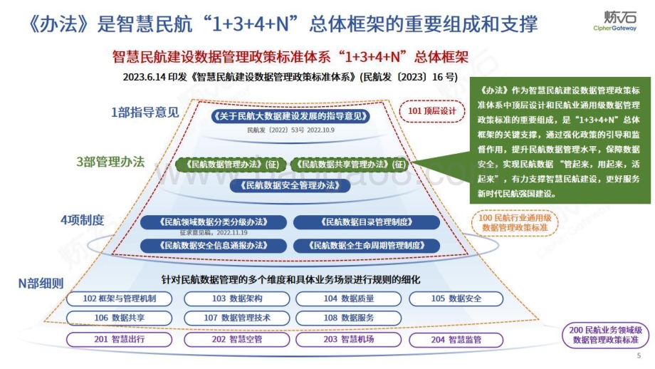 20240419_炼石网络_交通运输行业图解：中国民航局民航数据管理与民航数据共享管理办法（征求意见稿）_100页.pdf_第5页