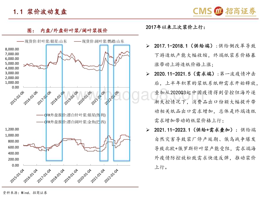 20230320_招商证券_轻工消费行业深度报告：布局复苏与供需错配周期下的造纸大行情_53页.pdf_第3页