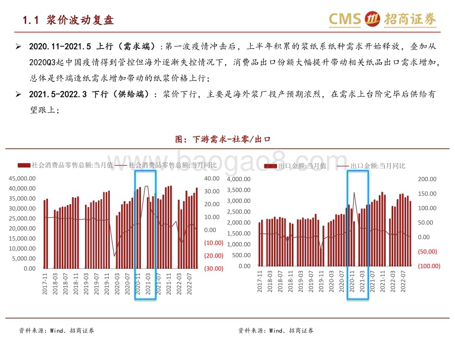 20230320_招商证券_轻工消费行业深度报告：布局复苏与供需错配周期下的造纸大行情_53页.pdf_第5页