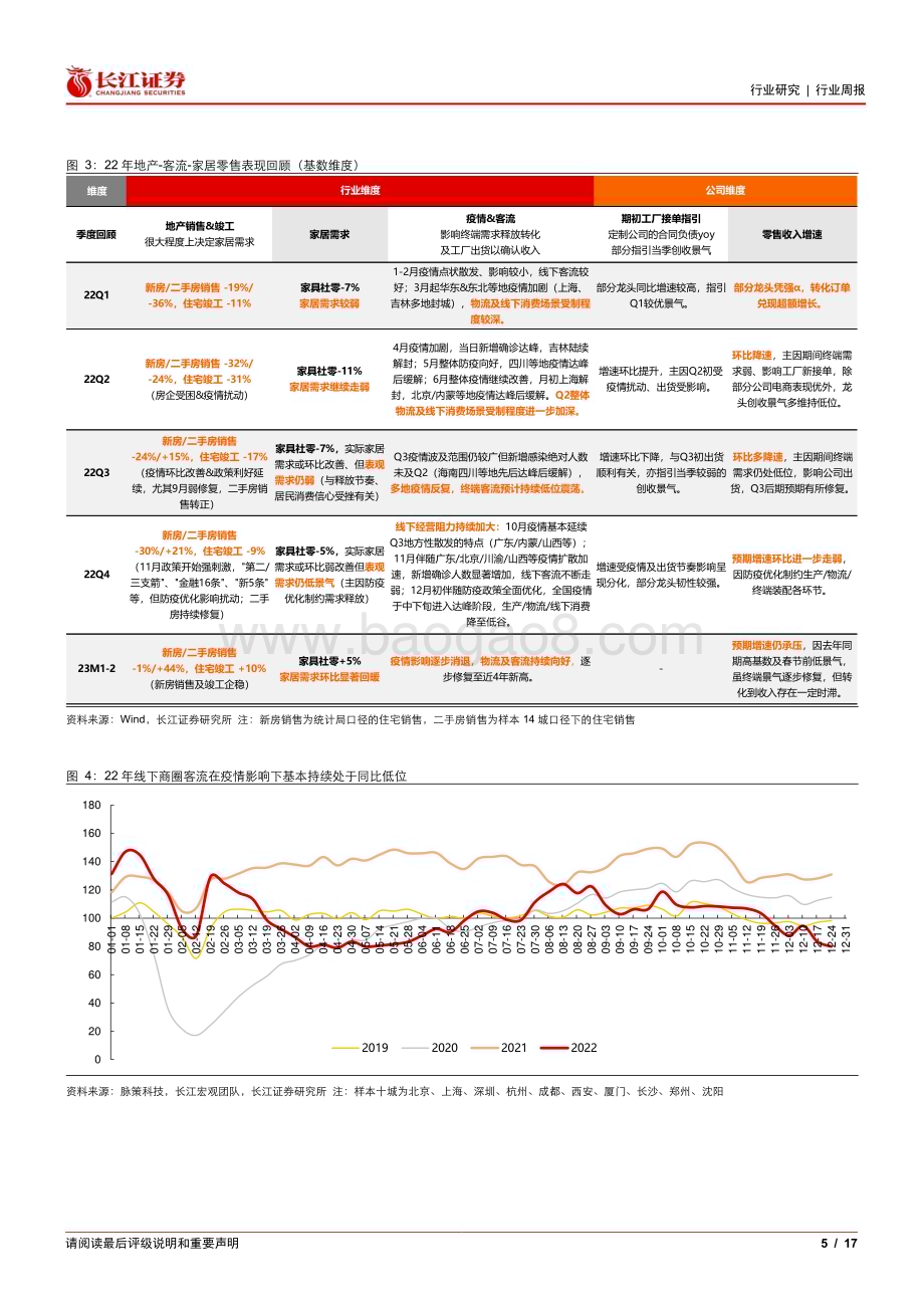 20230328_长江证券_家居行业证券研究报告：回顾22年地产和零售客流节奏展望23年景气复苏趋势_18页.pdf_第5页