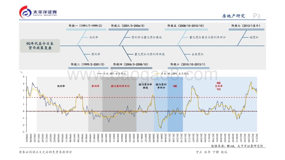 20240122_太平洋证券_房地产行业日本专题研究系列：90年代以来日本货币政策复盘_53页.pdf_第3页