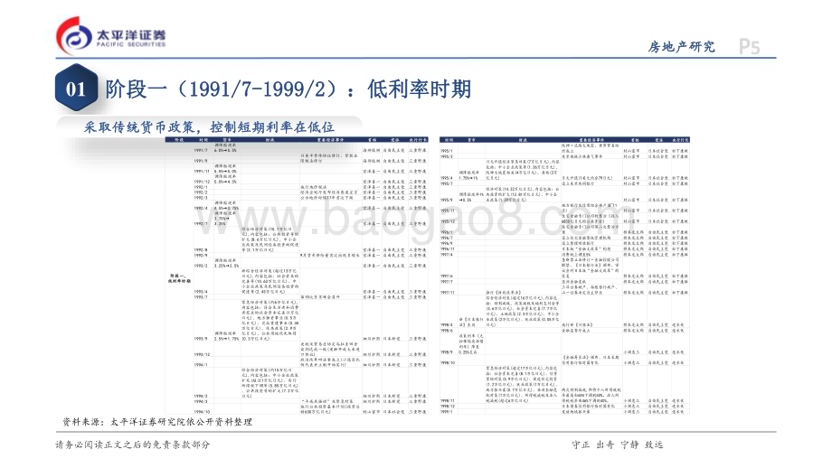 20240122_太平洋证券_房地产行业日本专题研究系列：90年代以来日本货币政策复盘_53页.pdf_第5页