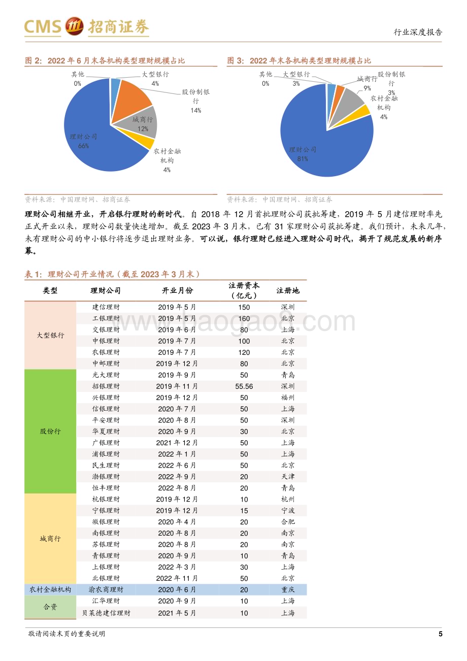 20230418_招商证券_银行业23Q1理财公司产品业绩评价：规模承压业绩表现较好_22页.pdf_第5页