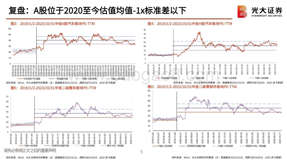 20231106_光大证券_汽车和汽车零部件行业投资策略报告：出口启航智能起舞_50页.pdf_第5页