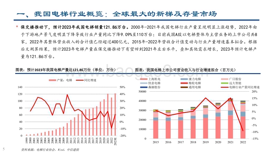 20240422_中信建投_电梯行业：政策激活更新与加装两大存量市场需求_55页.pdf_第5页