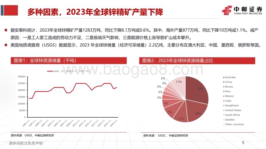 20240409_中邮证券_锌行业报告：海外矿山枯竭供应瓶颈迎来锌时代_35页.pdf_第5页