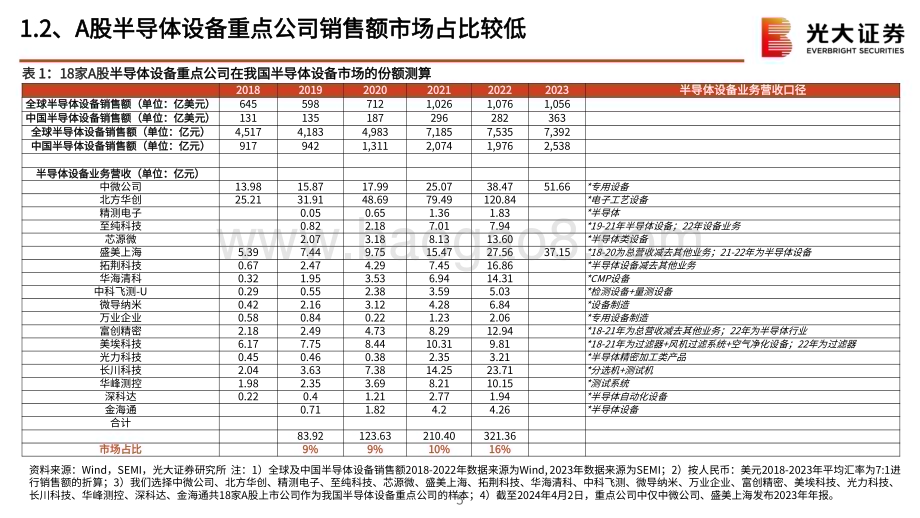 20240403_光大证券_半导体行业跟踪报告：半导体设备刻蚀和薄膜举足轻重关注中微拓荆华创_54页.pdf_第5页