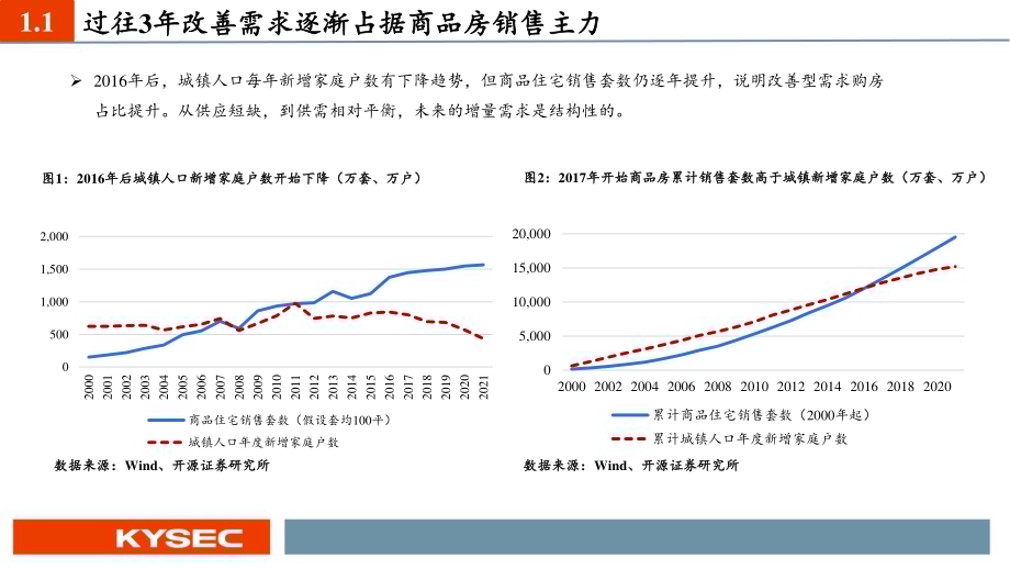 20221114_开源证券_房地产行业2023年度投资策略：供需双降下供给侧改革出清阵痛后迎接城镇化下一阶段_29页.pdf_第5页