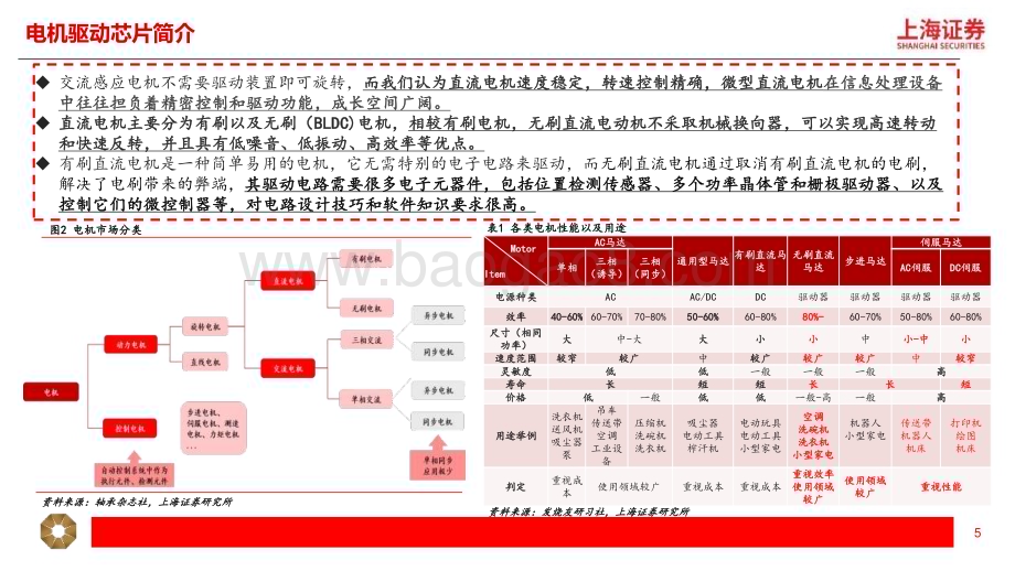 20240419_上海证券_电机驱动芯片行业研究报告：见微知著国产替代加速渗透_30页.pdf_第5页