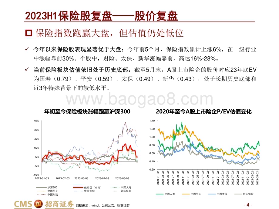 20230530_招商证券_保险行业证券研究报告：负债端持续向好资产端创造买点_28页.pdf_第4页