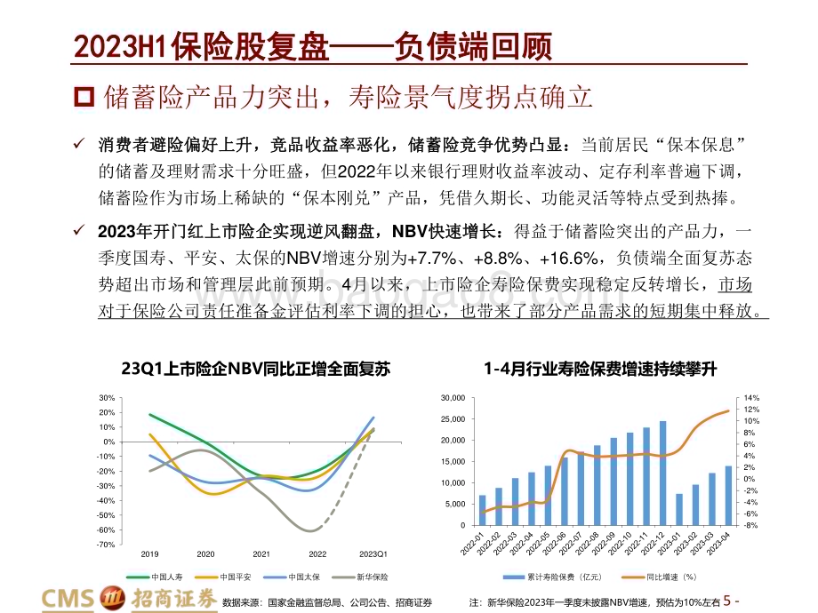 20230530_招商证券_保险行业证券研究报告：负债端持续向好资产端创造买点_28页.pdf_第5页