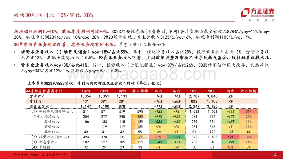 20231105_方正证券_证券行业券商板块分析报告：利润同环比承压供给侧改革渐行渐深_26页.pdf_第4页