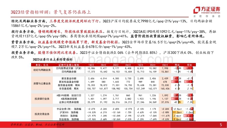 20231105_方正证券_证券行业券商板块分析报告：利润同环比承压供给侧改革渐行渐深_26页.pdf_第5页