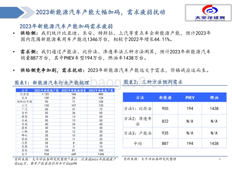 20230610_太平洋证券_汽车行业证券研究报告：黎明已至布局汽车板块确定性成长_32页.pdf_第4页