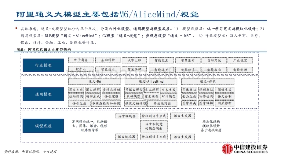 20230323_中信建投证券_人工智能行业：阿里达摩院通义大模型概述_19页.pdf_第4页