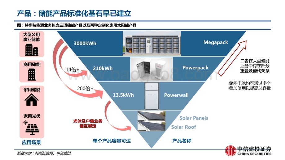 20230303_中信建投证券_汽车行业证券研究报告：特斯拉能源生态系统_44页.pdf_第5页
