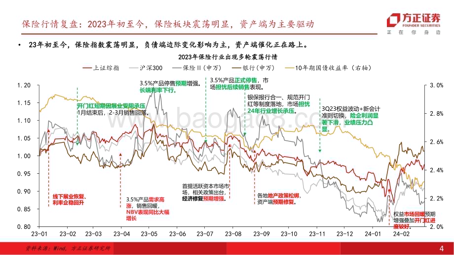 20240403_方正证券_保险行业2023业绩综述：负债端表现分化投资承压但股息稳健_35页.pdf_第4页