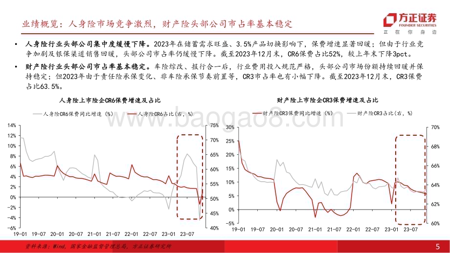 20240403_方正证券_保险行业2023业绩综述：负债端表现分化投资承压但股息稳健_35页.pdf_第5页