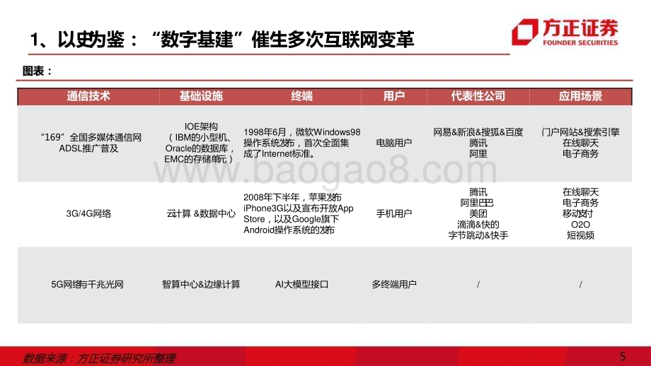 20230308_方正证券_互联网传媒行业证券研究报告：数字中国红利AI互联网_42页.pdf_第5页