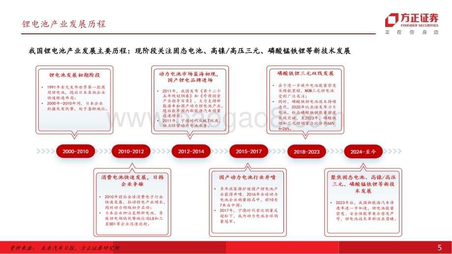20240408_方正证券_电力设备与新能源行业车锂谈系列：锂电新技术无边光景一时新_25页.pdf_第5页