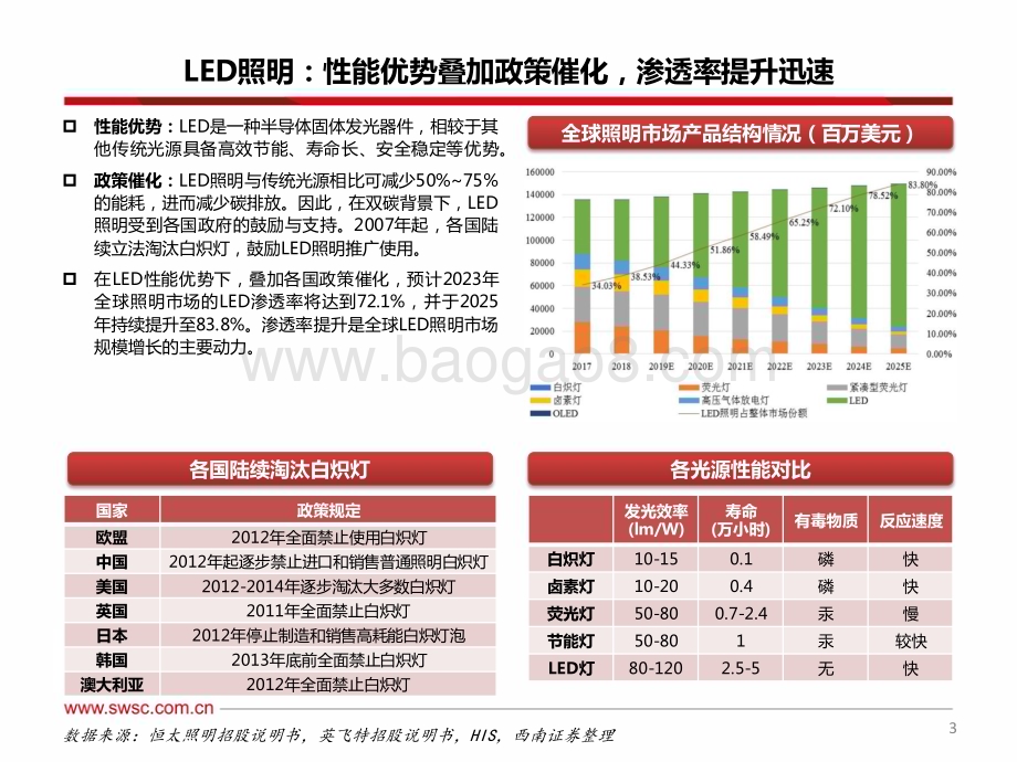 20240320_西南证券_家电行业专题分析_LED照明：围绕欧美市场关注周期性机会及细分赛道_20页.pdf_第4页