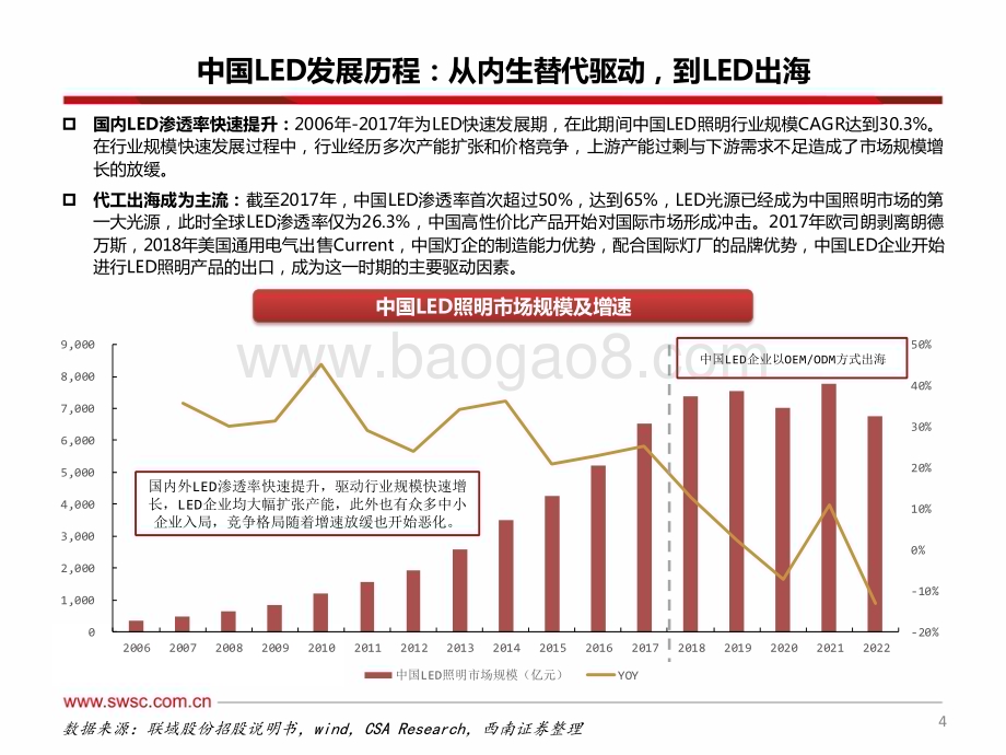 20240320_西南证券_家电行业专题分析_LED照明：围绕欧美市场关注周期性机会及细分赛道_20页.pdf_第5页