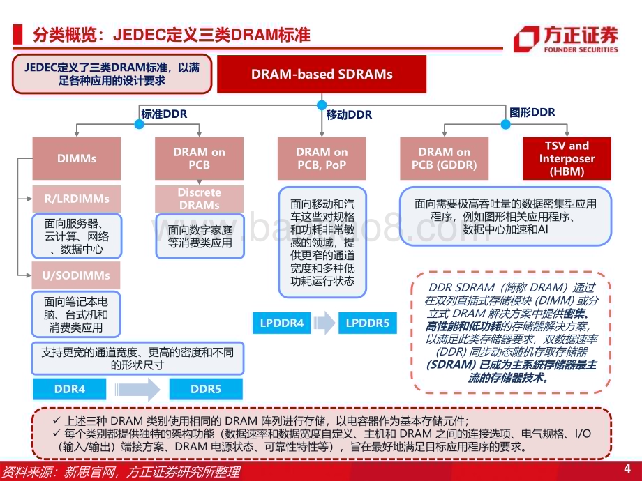 20230424_方正证券_半导体行业证券研究报告：HBM高带宽内存新一代DRAM解决方案_34页.pdf_第4页