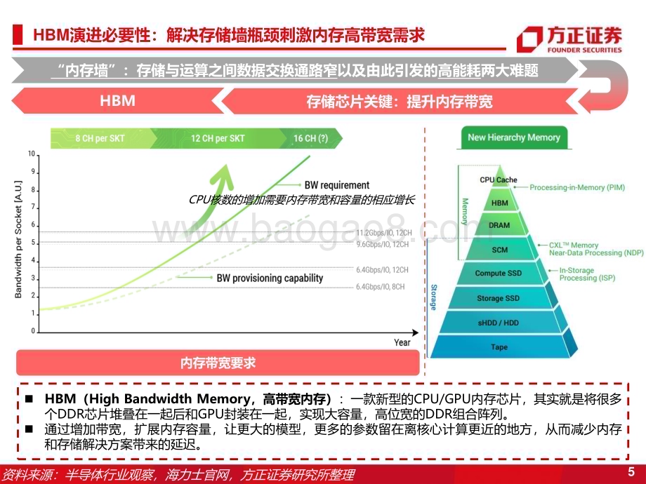 20230424_方正证券_半导体行业证券研究报告：HBM高带宽内存新一代DRAM解决方案_34页.pdf_第5页