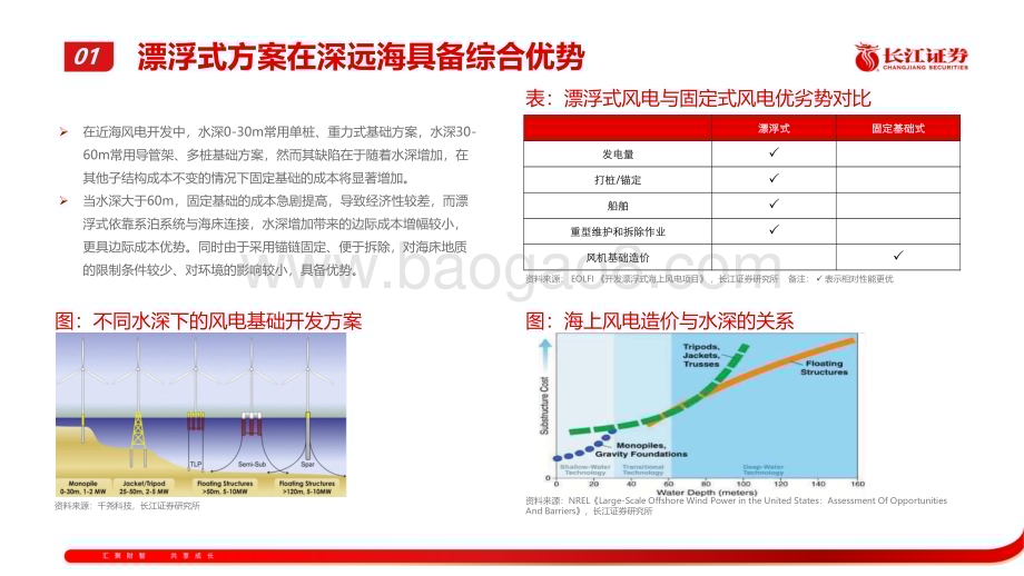 20230305_长江证券_漂浮式海上风电行业证券研究报告：蓄势待发大有可为_43页.pdf_第5页