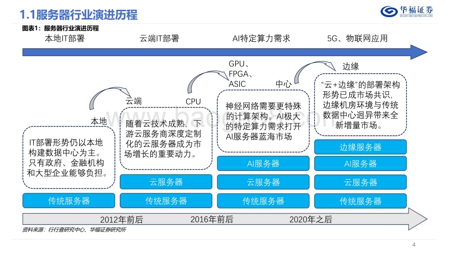 20240219_华福证券_服务器行业深度报告：AI和“东数西算”双轮驱动服务器再起航_38页.pdf_第4页