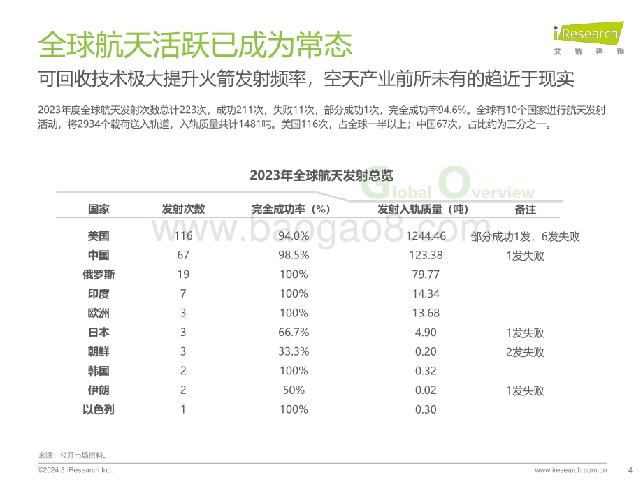 20240304_艾瑞咨询_航天行业2024年中国民商参与航天产业现状及未来展望：为全人类_29页.pdf_第4页