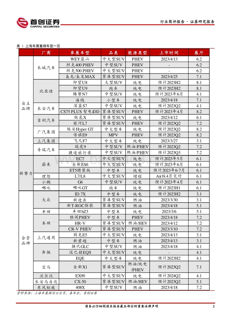 20230417_首创证券_汽车行业证券研究报告：上海车展自主重磅车型百花齐放合资&豪华品牌加速电动化转型_13页.pdf_第4页