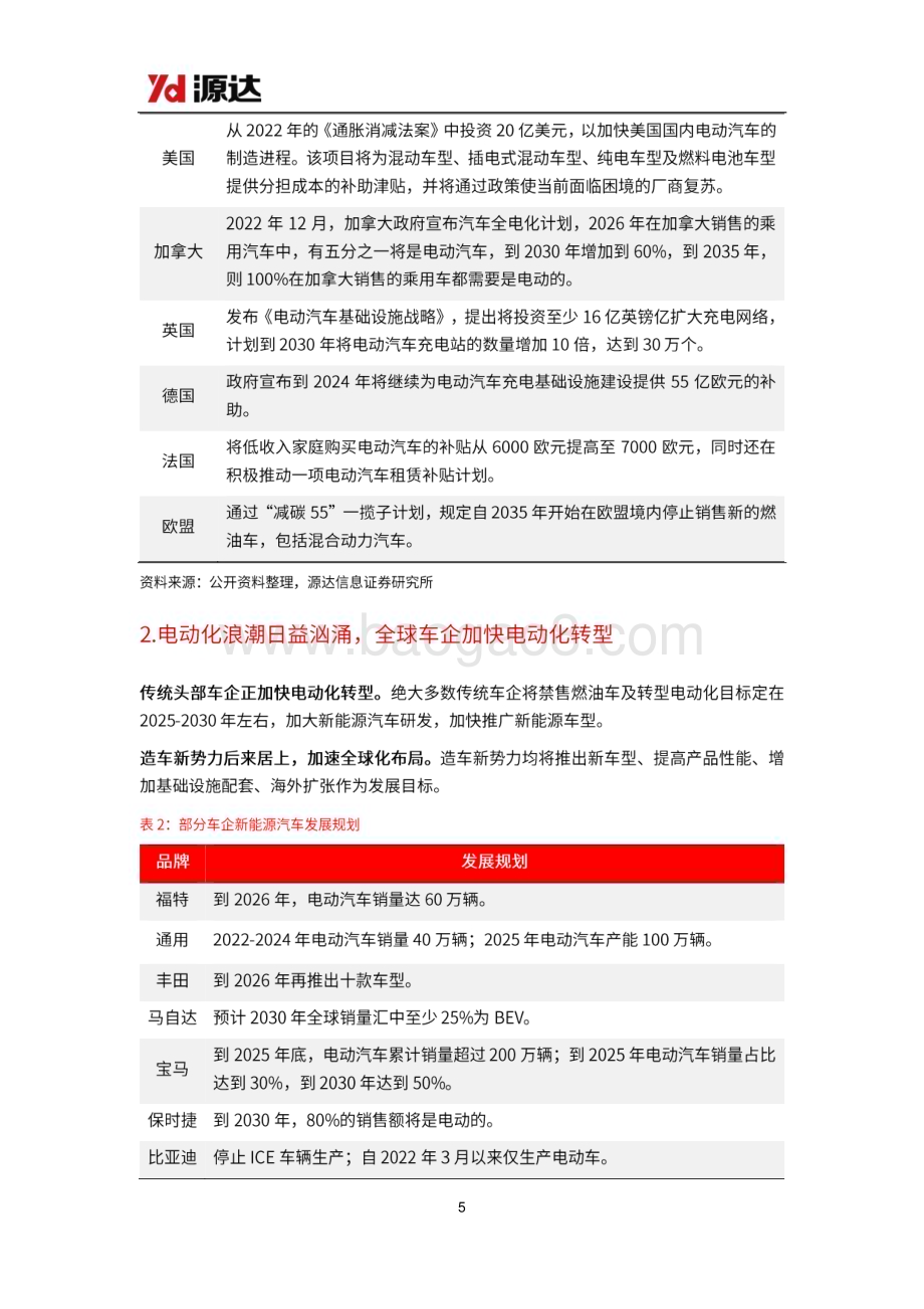 20231108_源达信息_汽车行业研究系列报告：电动智能化趋势明确汽车轻量化势在必行_22页.pdf_第5页