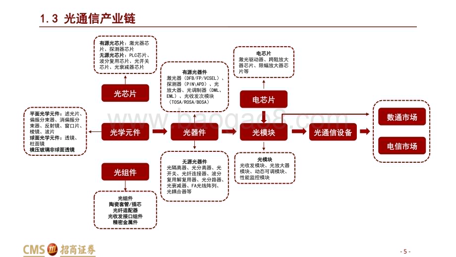 20230403_招商证券_通信设备行业证券研究报告：800G光模块站在AI浪潮新起点_43页.pdf_第5页