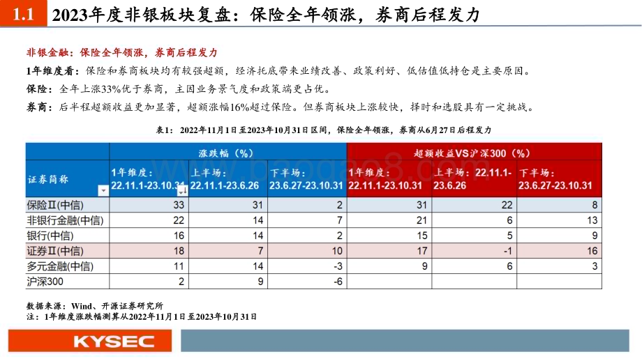 20231109_开源证券_非银金融行业投资策略报告：经济复苏助力β业务和政策端带来α_48页.pdf_第4页