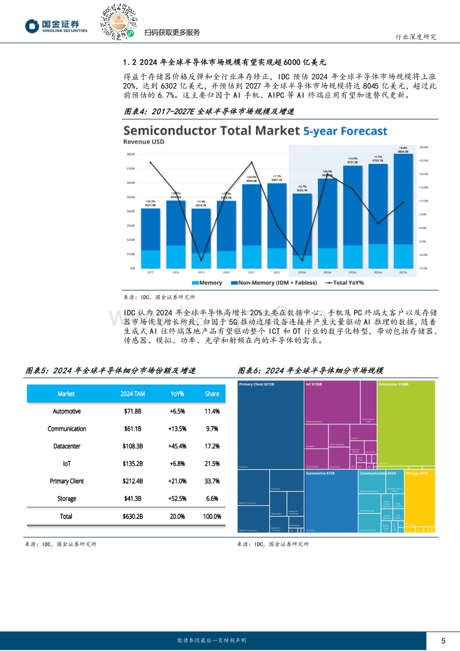 20240317_国金证券_电子行业深度研究：主动去库存结束2024年半导体行业浮现周期上行讯号_20页.pdf_第5页