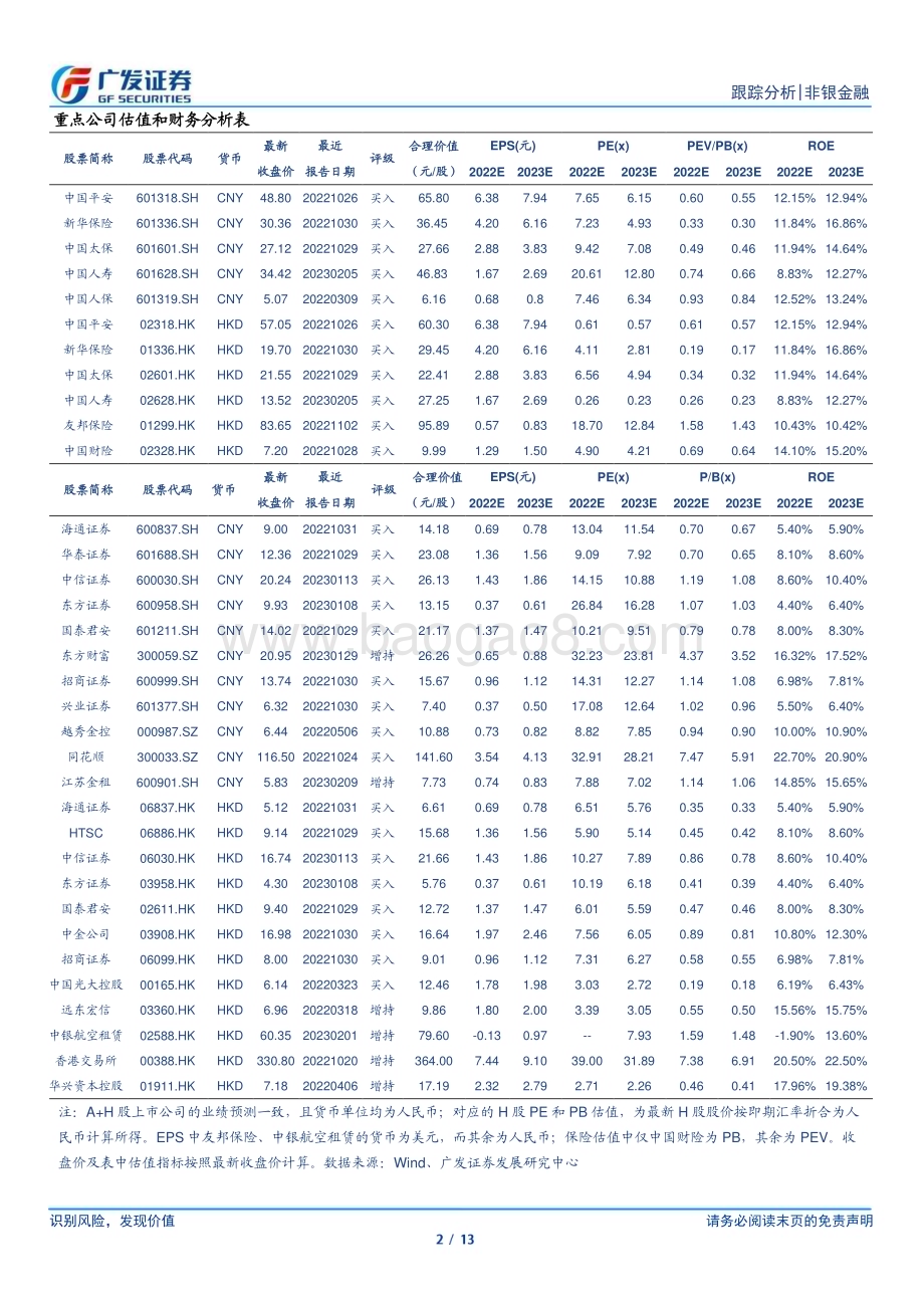20230219_广发证券_非银金融行业证券研究报告：资本市场改革深入推进经济复苏保费数据回暖_14页.pdf_第2页
