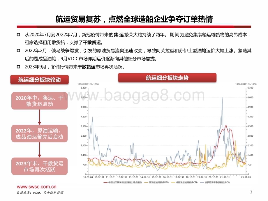20231108_西南证券_交通运输行业造船系列报告：进击的中国船厂稳坐全球造船业第一把交椅_24页.pdf_第4页